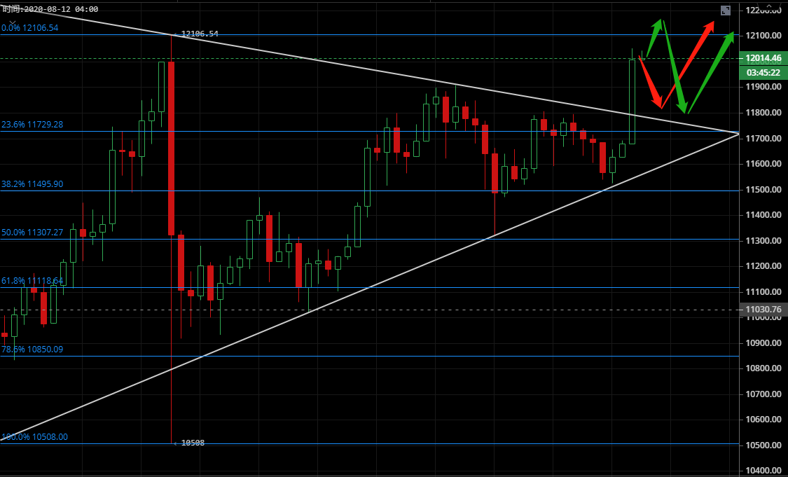 凌姗说币：8.10比特币,以太坊行情分析,多头突破区间,有望创新的高点2