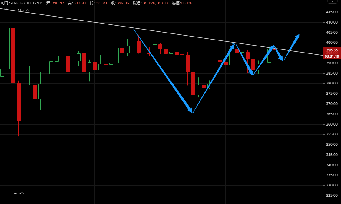 凌姗说币：8.10比特币,以太坊行情分析,多头突破区间,有望创新的高点3
