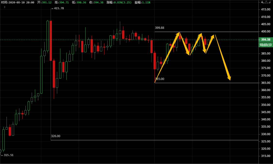 凌姗说币：8.10比特币,以太坊晚间行情分析,画门下跌,谨防再次重演1