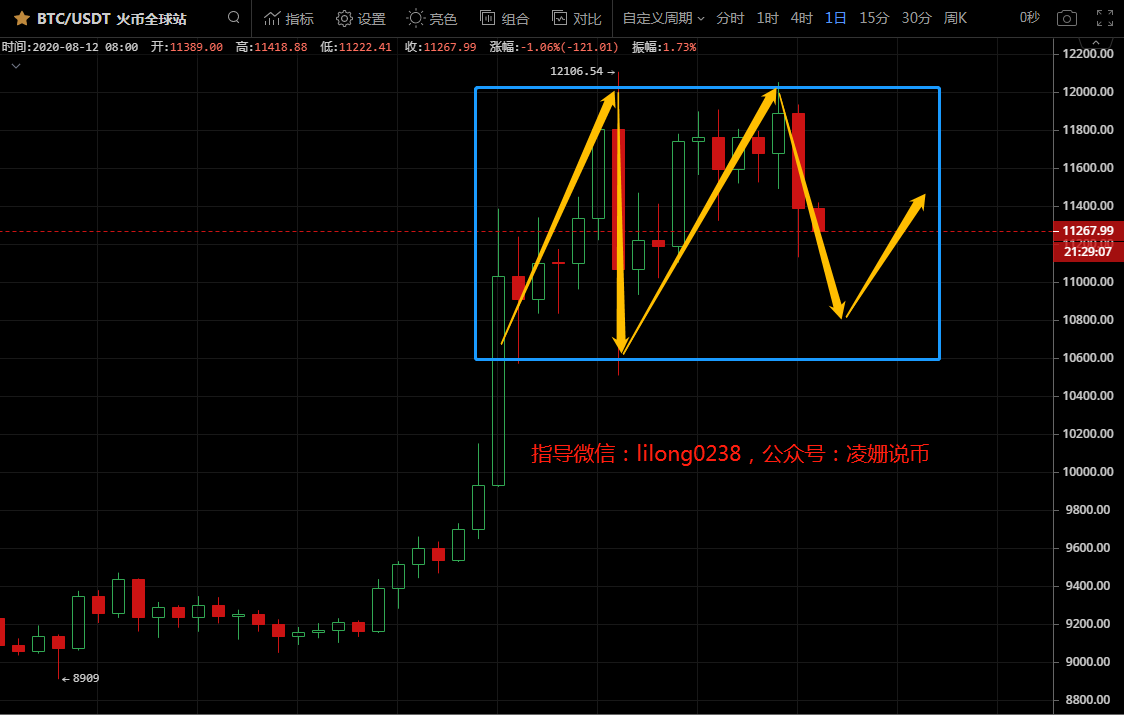 凌姗说币：8.12比特币,以太坊行情分析,空头持续打压,12000将告一段落