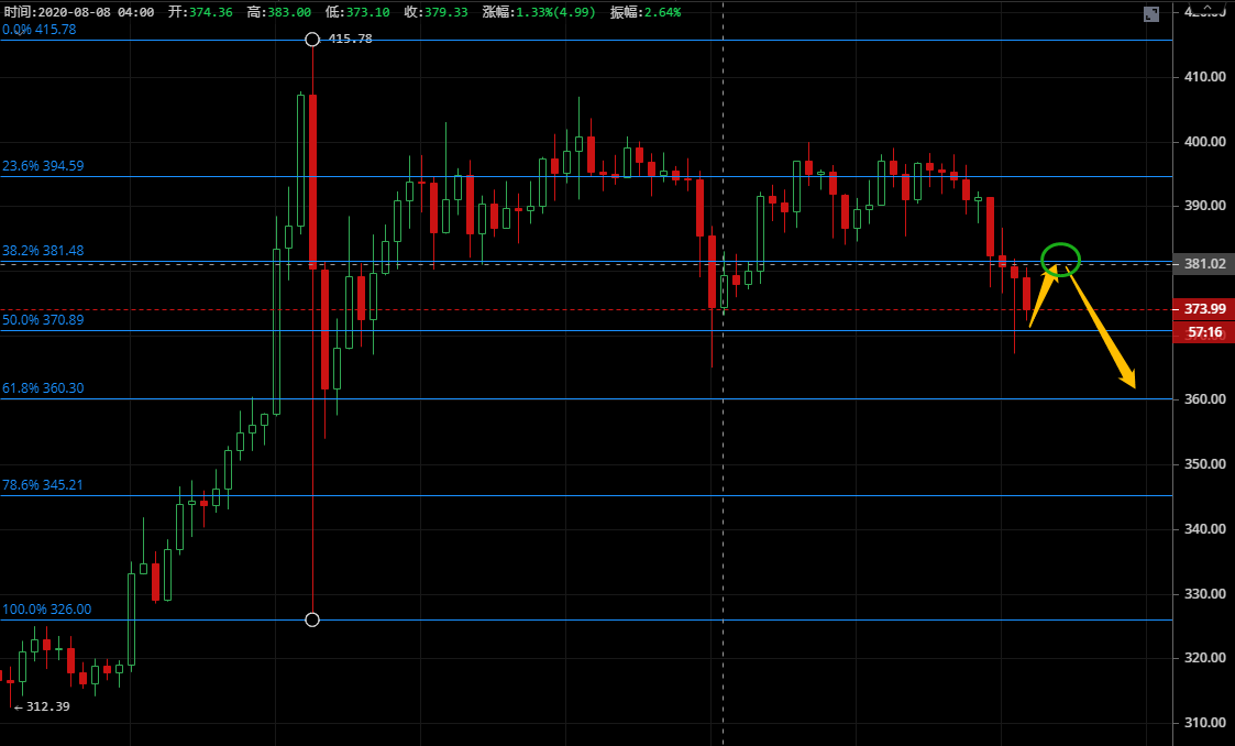 凌姗说币：8.12比特币,以太坊行情分析,空头持续打压,12000将告一段落2