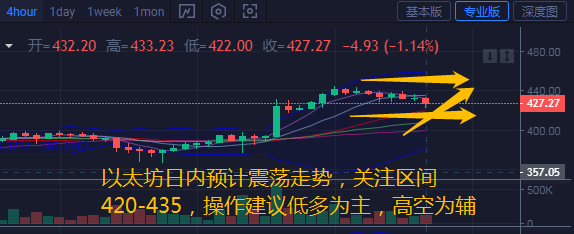 币汐柔:8.16比特币以太坊预计日内走震荡趋势操作建议高空低多1 币汐柔:8.16比特币以太坊预计日内走震荡趋势操作建议高空低多1