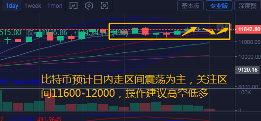 币汐柔:8.17比特币以太坊日内行情震荡整理操作建议高空低多 币汐柔:8.17比特币以太坊日内行情震荡整理操作建议高空低多