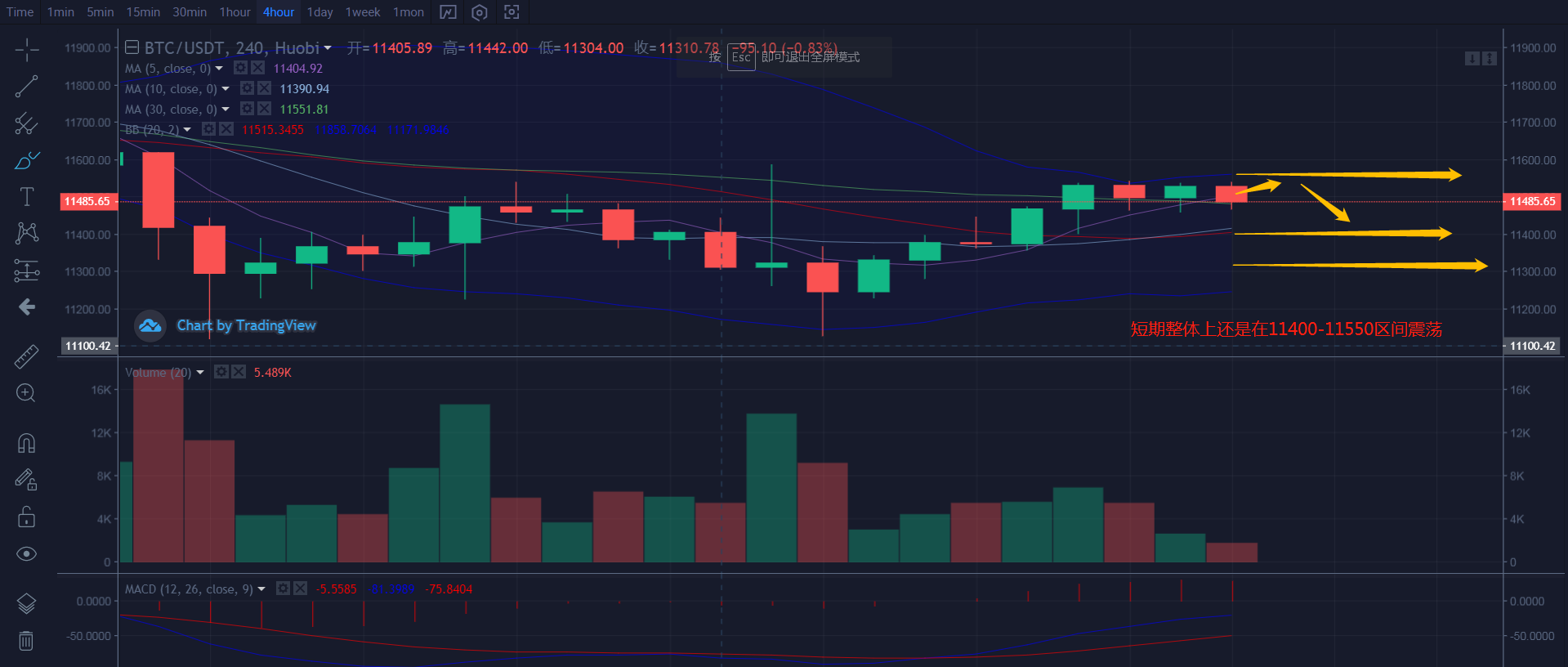 彤欣言币：8.29早间BTC分析和策略