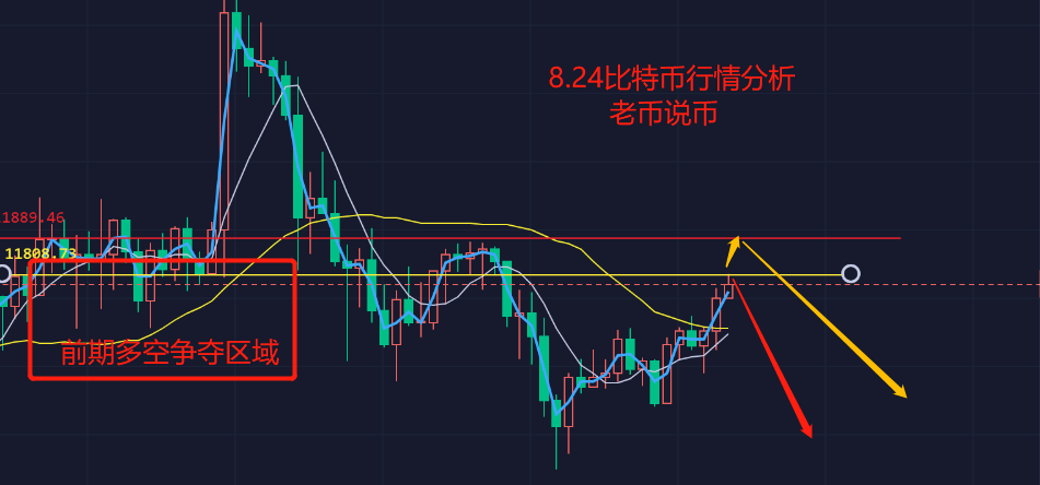老币说币：比特币多头虚弱挣扎，是死灰复燃还是空头诱多