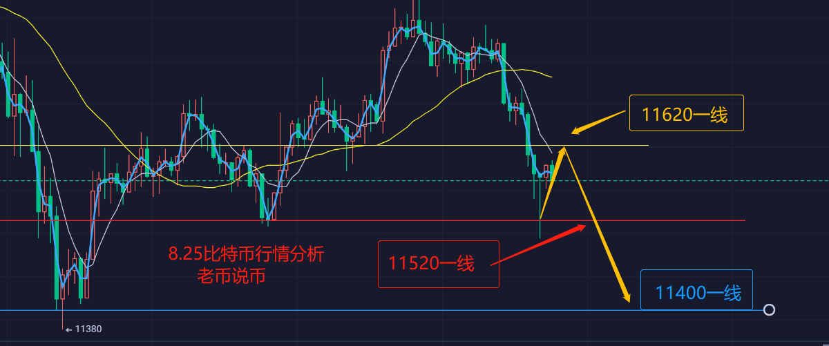 老币说币:多头虚晃一枪,比特币 以太坊空头或乘胜追击 老币说币:多头虚晃一枪,比特币 以太坊空头或乘胜追击