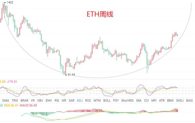 8.29BTC/ETH币价打破布林通道走上正轨 多头情绪回暖3 8.29BTC/ETH币价打破布林通道走上正轨 多头情绪回暖3