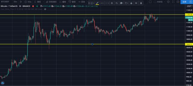 比特币再次突破11400美元，是真突破还是假突破？2