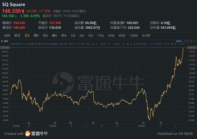 美股掘金 | 比特币带飞Square股价,年内收益跑赢市场超40倍 美股掘金 | 比特币带飞Square股价,年内收益跑赢市场超40倍