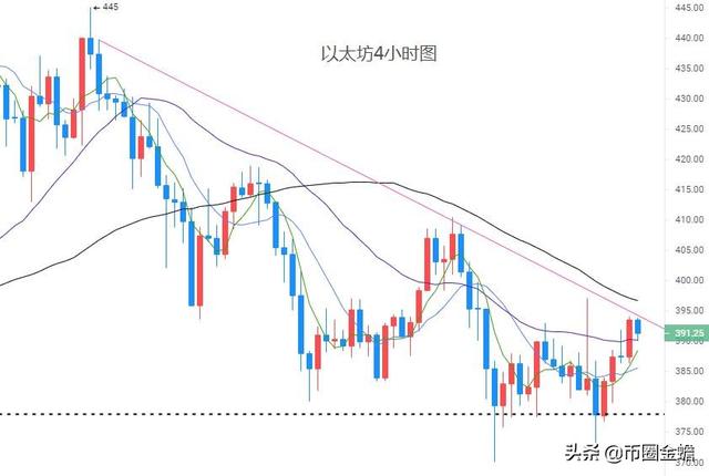 以太坊探底成功了吗? 以太坊探底成功了吗?
