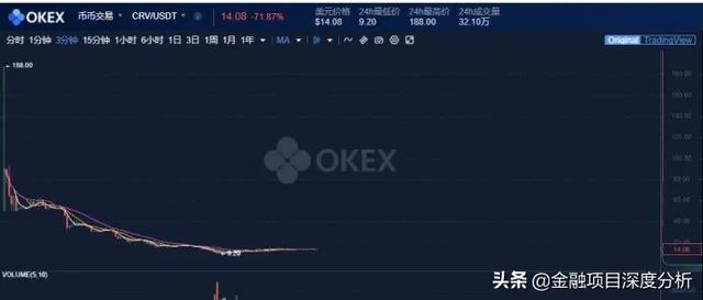 「重磅」OKex上线CRV狂跌95%！遭收割的用户已开始集结维权