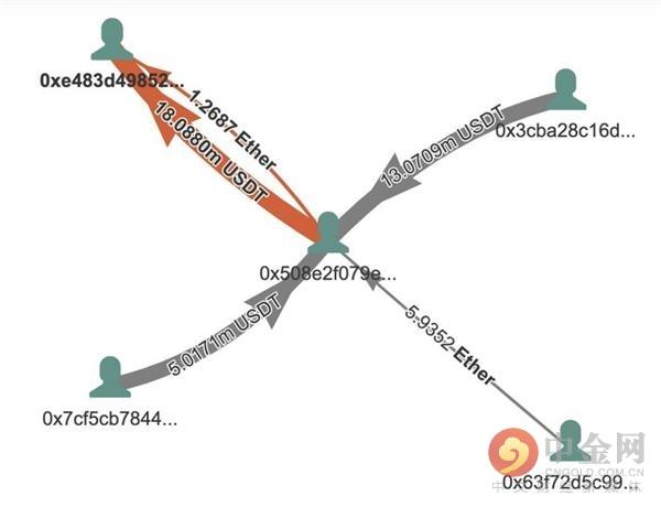 以太坊鲸鱼太任性？他花了1800万美元将Uniswap ETH价格推到450美元1