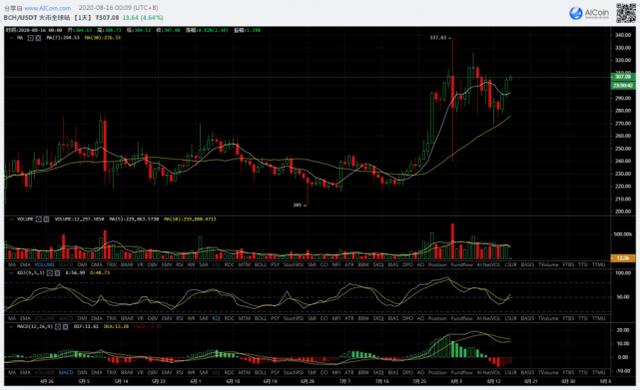 btc8月16日行情分析(上涨趋势中什么时候进场都是对的))2 btc8月16日行情分析(上涨趋势中什么时候进场都是对的))2