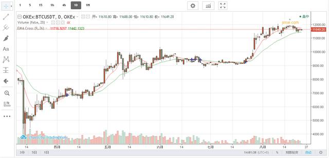 8.24午间BTC ETH行情分析:横久必变 震荡格局必打破 8.24午间BTC ETH行情分析:横久必变 震荡格局必打破