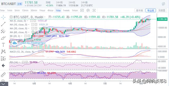 阿帆谈币:8.9BTC震荡蓄力,ETH率先起势1 阿帆谈币:8.9BTC震荡蓄力,ETH率先起势1