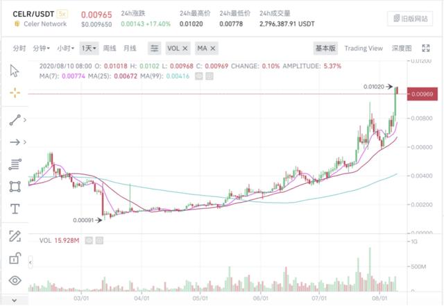 DeFi盛宴后,币安IEO解锁新的财富赛道1 DeFi盛宴后,币安IEO解锁新的财富赛道1