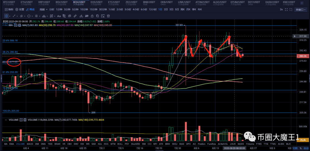 比特币回调震荡,市场陷入调整,牛市还在吗?3 比特币回调震荡,市场陷入调整,牛市还在吗?3