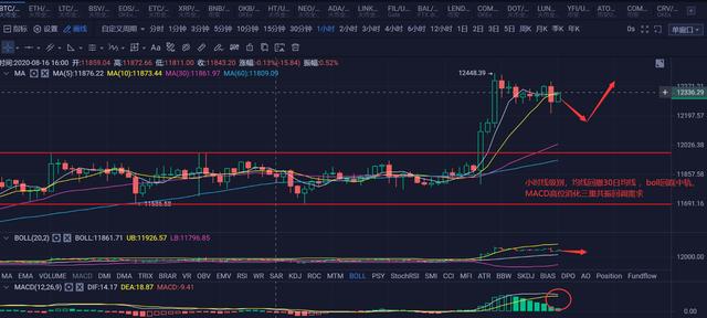 火星早行情0818：比特币强势突破12000美元，越是上涨越要把握好节奏1