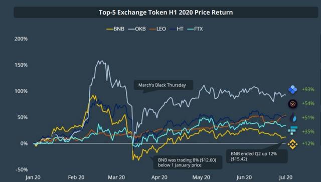 DEX爆发难撼CEX地位，OKEx成机构眼中最“吸币”赢家11