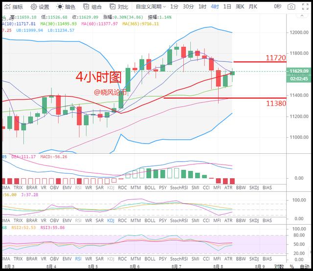 晓风:8.8午间BTC/ETH行情分析+操作策略1 晓风:8.8午间BTC/ETH行情分析+操作策略1