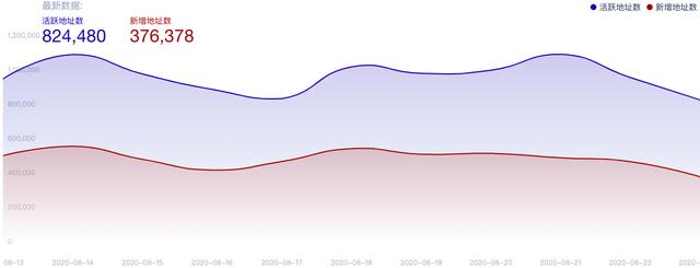 BTC周报 | 比特币震荡加剧，周线收跌2%；BTC市值占比创下1年以来最低​（8.17-8.23）6