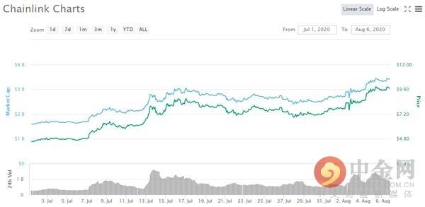 疯狂的LINK：一个月暴涨117% 超越LTC 拉爆空头4