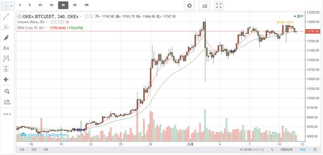 8.11晚间BTC ETH行情分析:多空你方唱罢我登场 争夺进入白热化 8.11晚间BTC ETH行情分析:多空你方唱罢我登场 争夺进入白热化