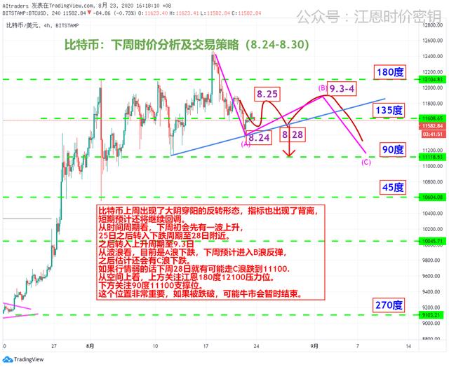 黄金欧元原油比特币下周观点(8.24-8.30) 黄金欧元原油比特币下周观点(8.24-8.30)