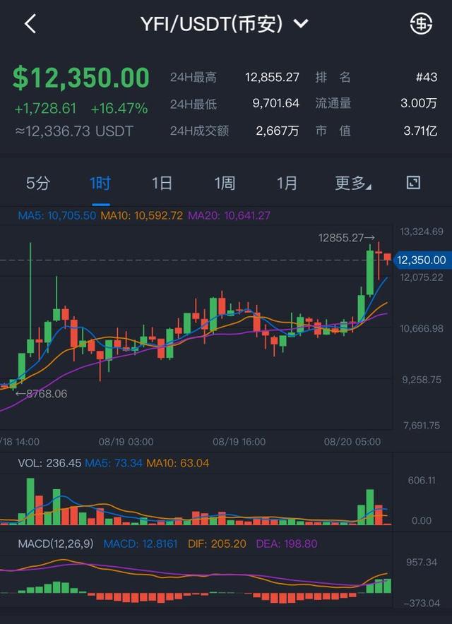 火星一线 | YFI再次超越BTC！日内最高涨超13000美元，市值5天上涨147%2