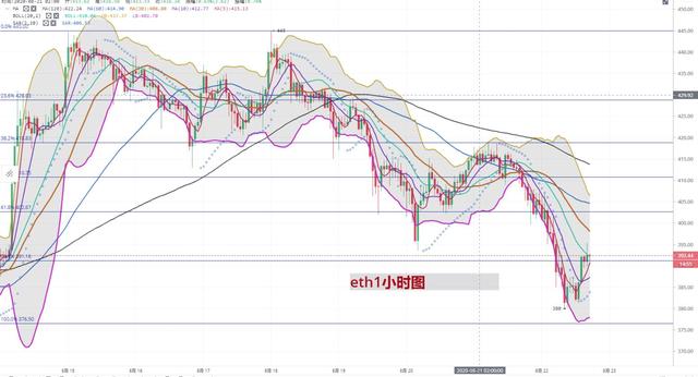 「持币者」8月22日文章总结 危险区域的比特币和以太坊后续2 「持币者」8月22日文章总结 危险区域的比特币和以太坊后续2