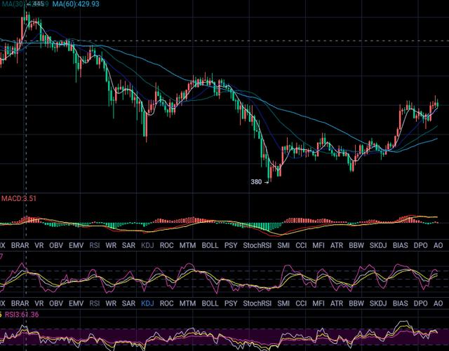 比特币补涨前期缺口，以太坊扶摇直上1