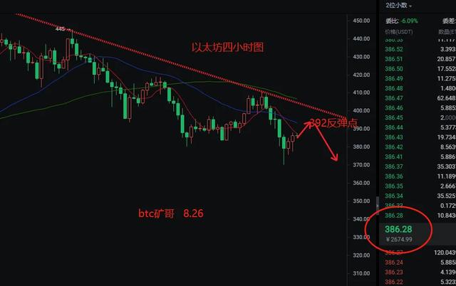 比特币空单跳水完美预测,以太坊今日操作先看反弹1 比特币空单跳水完美预测,以太坊今日操作先看反弹1
