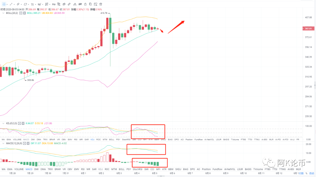 阿K论币：8.5ETH/BTC早间行情分析及操作建议