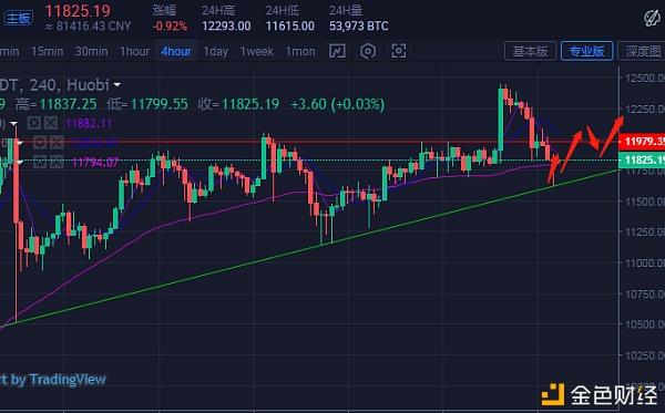 才南说币:8.19比特币以太坊下跌调整之后,晚间继续看多 才南说币:8.19比特币以太坊下跌调整之后,晚间继续看多