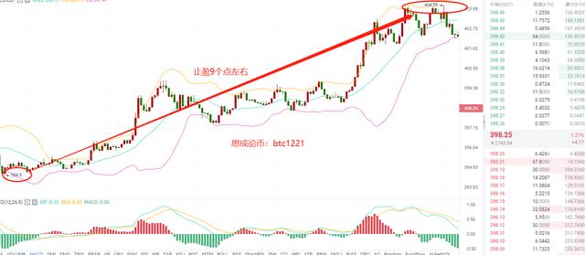 思成论币:8.29 ETH 目前已止盈9个点 利润正在扩大1 思成论币:8.29 ETH 目前已止盈9个点 利润正在扩大1
