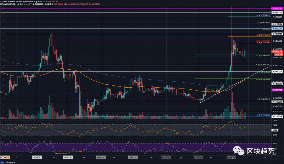 今日加密价格分析：BTC、ETH、XRP、LINK、WAVES5