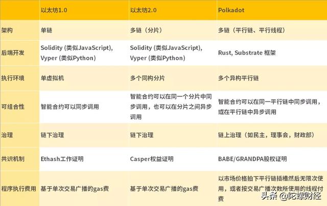以太坊or波卡,开发者该如何选择?1 以太坊or波卡,开发者该如何选择?1