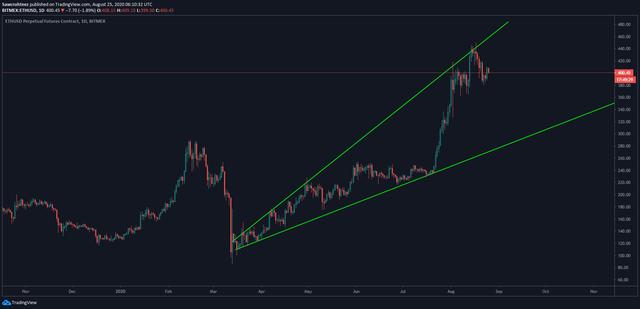 火星一线 | ETH将上演「看跌逆转」行情？分析师：或下行至320~350美元3