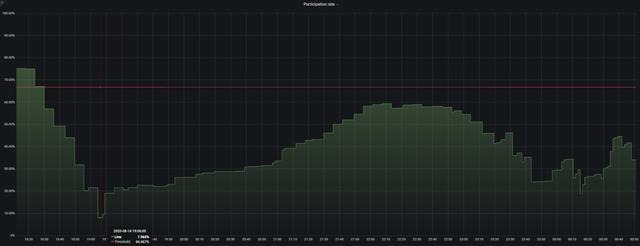 ETH2进展更新一览