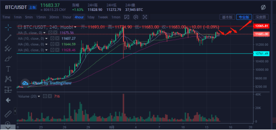 比特币&主流货币：龙头ETH带领大盘上涨，BTC站稳11500，再次上攻12000！