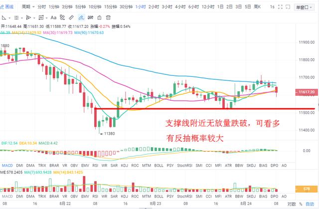 BTC日线级别成交量萎靡30日线支撑短期受考验 BTC日线级别成交量萎靡30日线支撑短期受考验