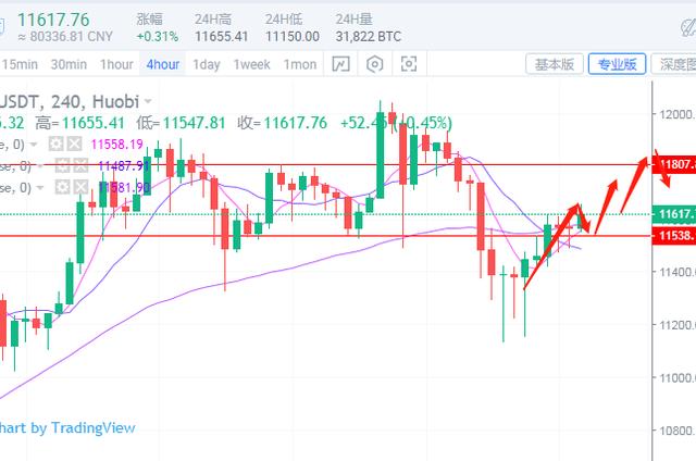 比特币以太坊底部支持确认，今日继续看反弹