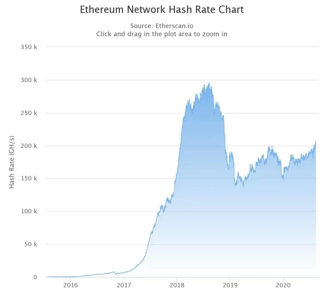 压倒DeFi的会是手续费？ETH算力、手续费都创新高，网络却拥堵不堪1