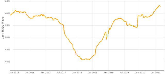 3个关键指标显示：尽管1.2万美元为阻力位，但多头仍控制着比特币价格2