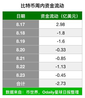 BTC周报 | 比特币震荡加剧，周线收跌2%；BTC市值占比创下1年以来最低​（8.17-8.23）3