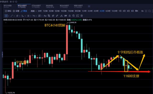 8.22比特币行情分析,近期的连番下探是末日战车启动了吗? 8.22比特币行情分析,近期的连番下探是末日战车启动了吗?