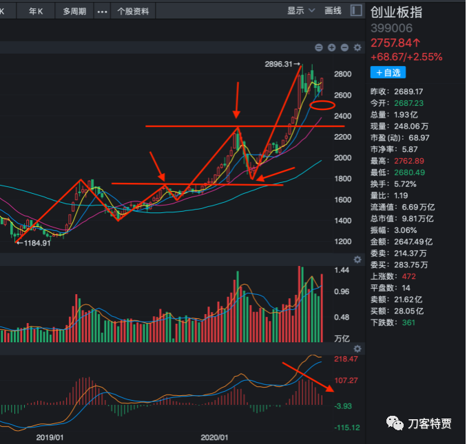 再看创业板和ETH4