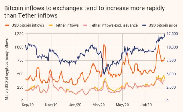 Chainalysis：新发行的USDT减缓了比特币价格的涨势1
