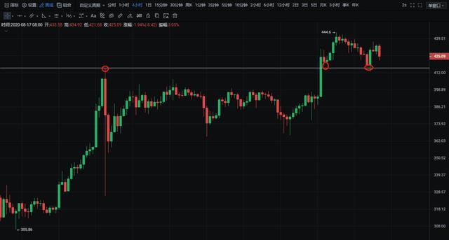 比特币、以太坊行情高位震荡，关注区间破位操作1