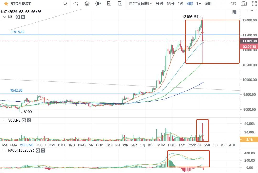 比特币杀出回马枪，多头惨被“爆头”【主力暴力洗盘 合约天量爆仓】5